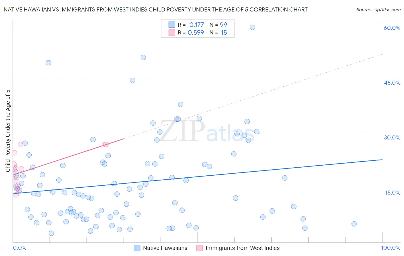 Native Hawaiian vs Immigrants from West Indies Child Poverty Under the Age of 5