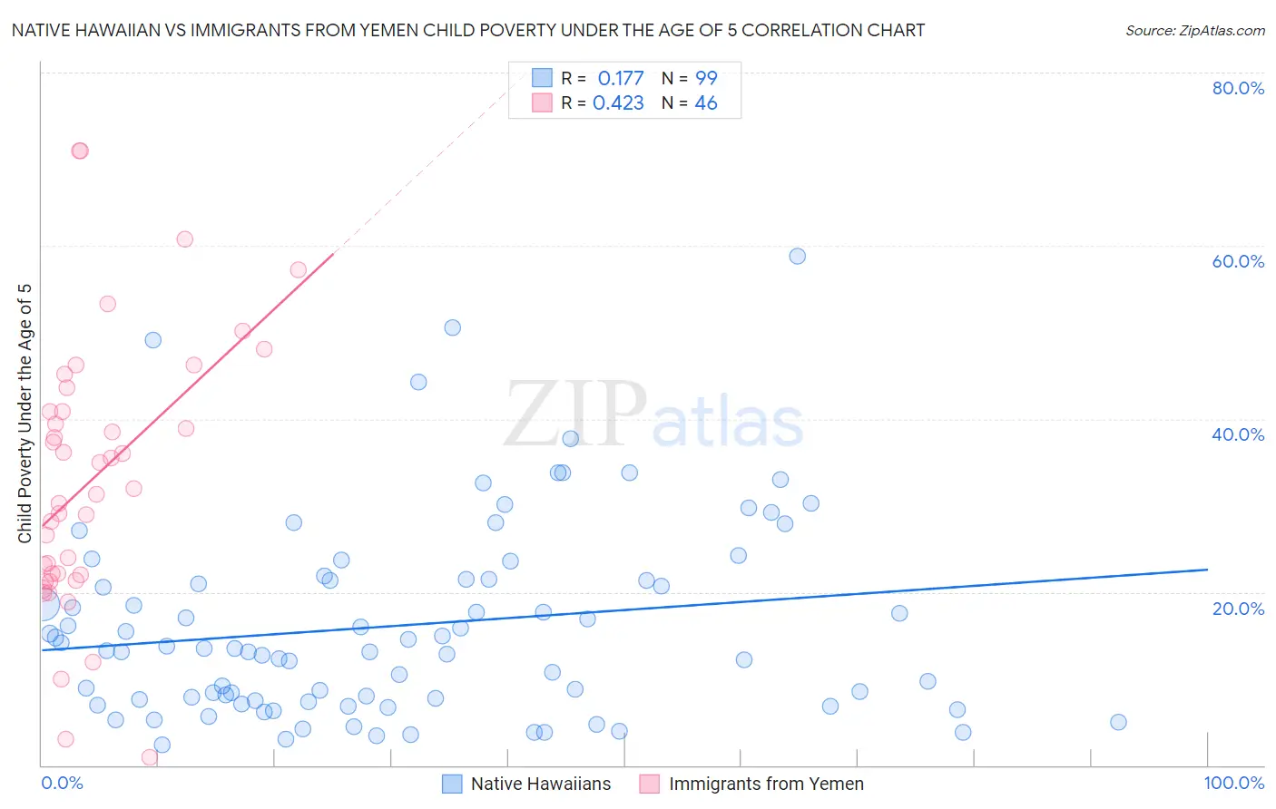 Native Hawaiian vs Immigrants from Yemen Child Poverty Under the Age of 5
