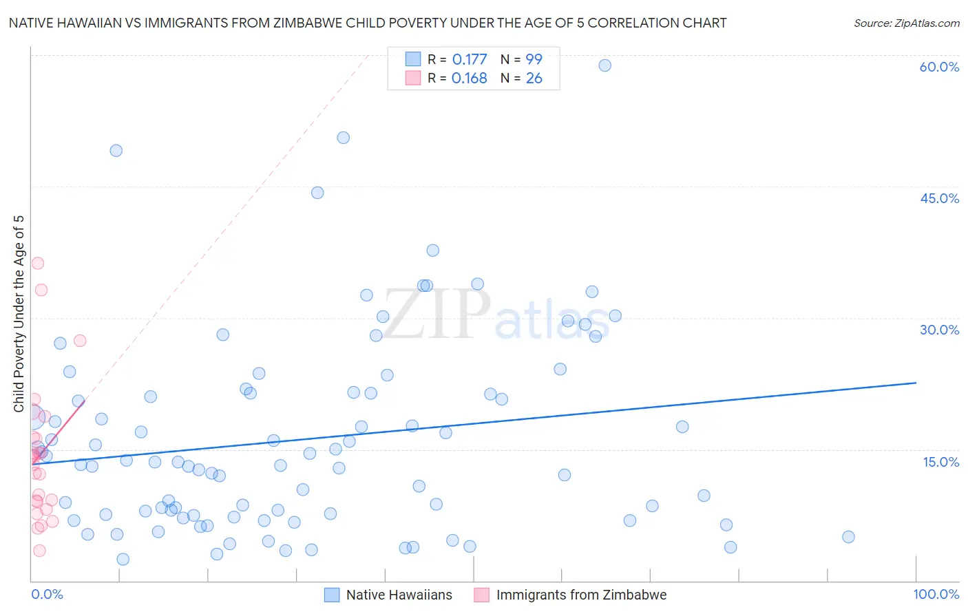 Native Hawaiian vs Immigrants from Zimbabwe Child Poverty Under the Age of 5