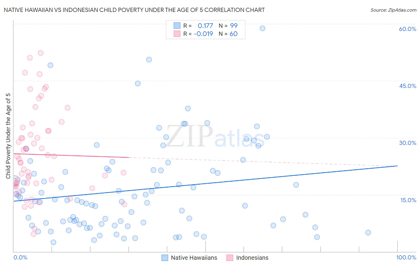 Native Hawaiian vs Indonesian Child Poverty Under the Age of 5