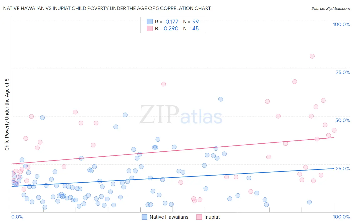 Native Hawaiian vs Inupiat Child Poverty Under the Age of 5