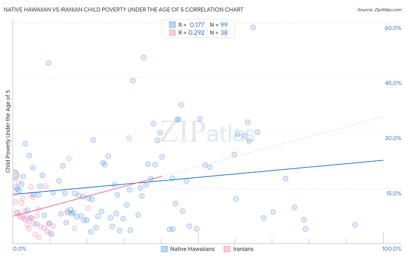 Native Hawaiian vs Iranian Child Poverty Under the Age of 5
