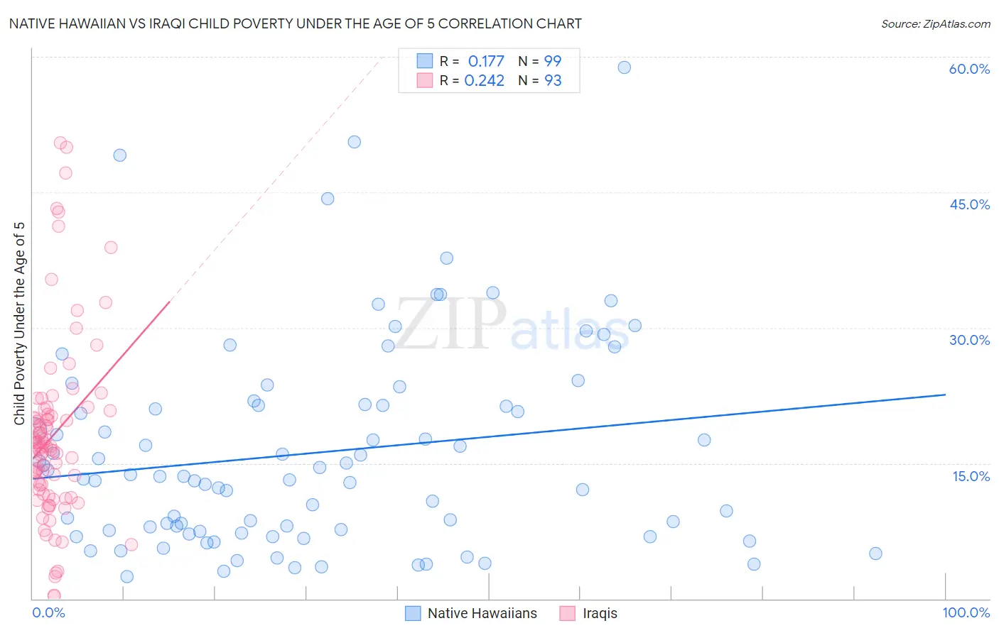 Native Hawaiian vs Iraqi Child Poverty Under the Age of 5