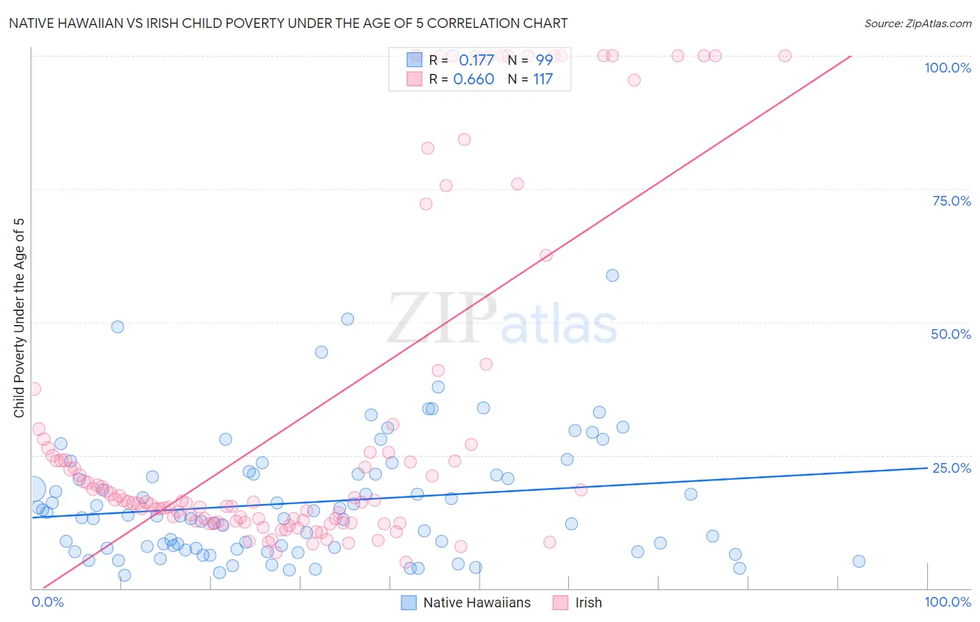 Native Hawaiian vs Irish Child Poverty Under the Age of 5