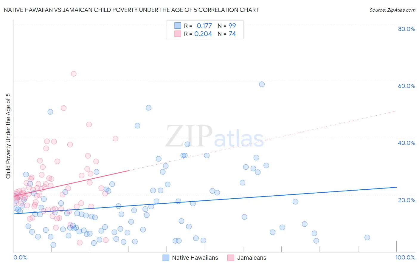 Native Hawaiian vs Jamaican Child Poverty Under the Age of 5