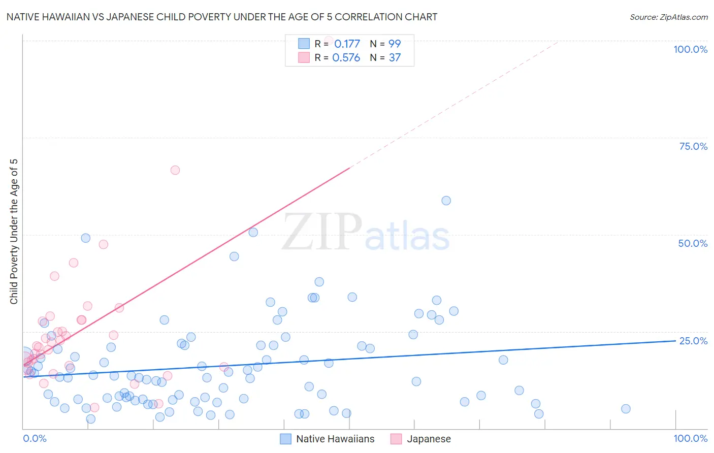 Native Hawaiian vs Japanese Child Poverty Under the Age of 5