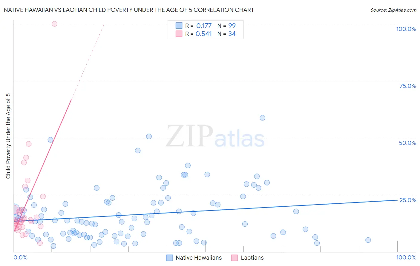 Native Hawaiian vs Laotian Child Poverty Under the Age of 5