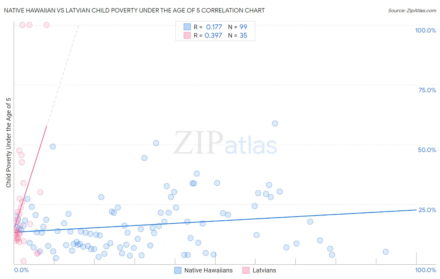 Native Hawaiian vs Latvian Child Poverty Under the Age of 5