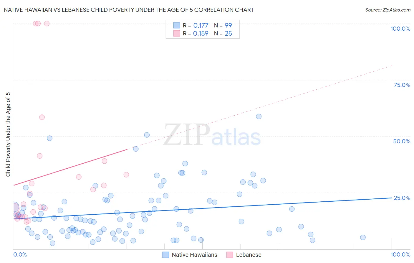 Native Hawaiian vs Lebanese Child Poverty Under the Age of 5