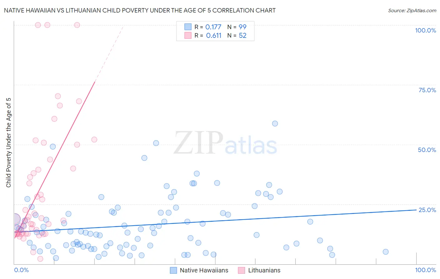 Native Hawaiian vs Lithuanian Child Poverty Under the Age of 5