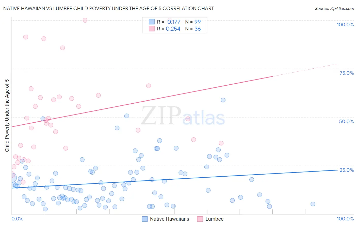 Native Hawaiian vs Lumbee Child Poverty Under the Age of 5