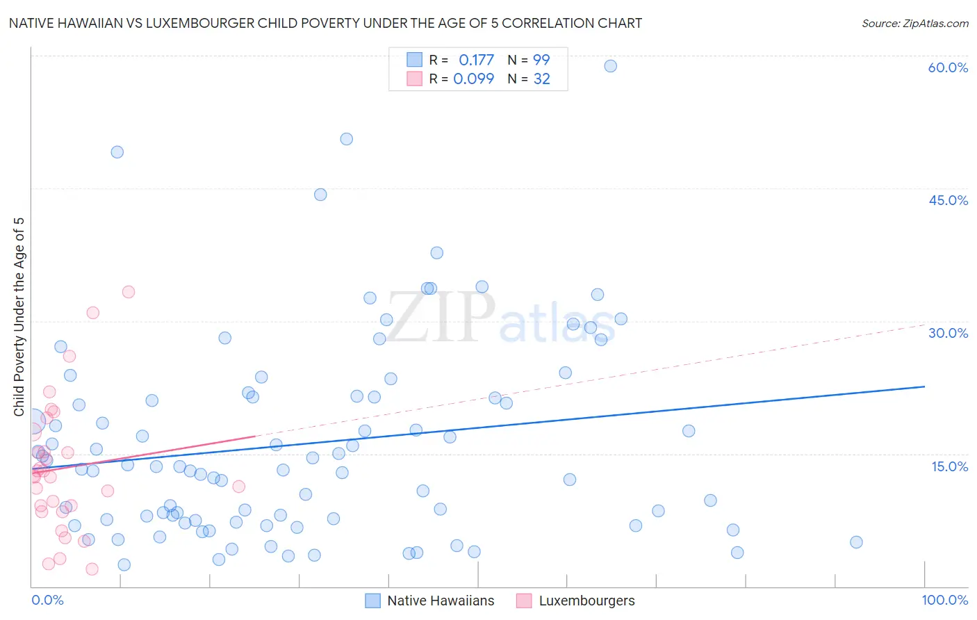 Native Hawaiian vs Luxembourger Child Poverty Under the Age of 5