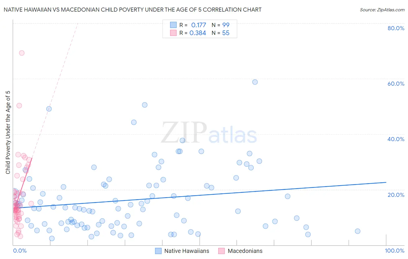 Native Hawaiian vs Macedonian Child Poverty Under the Age of 5