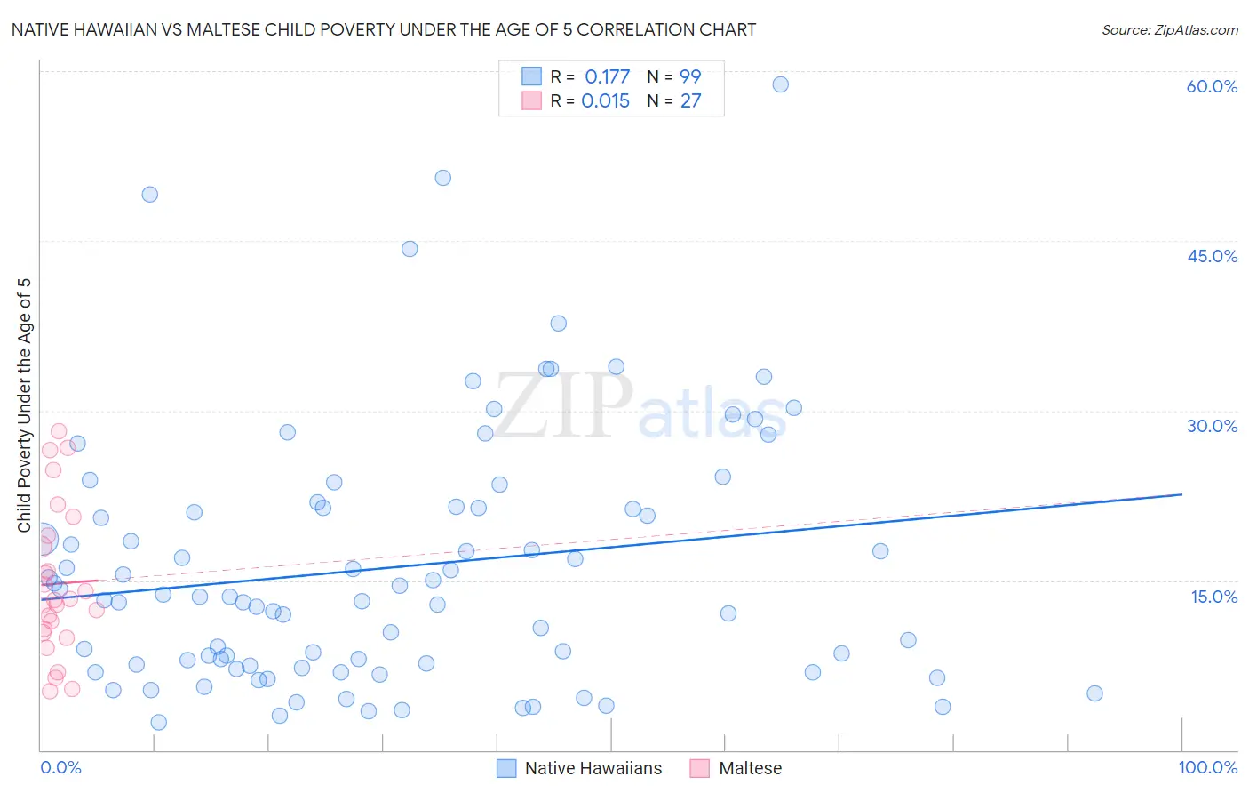 Native Hawaiian vs Maltese Child Poverty Under the Age of 5
