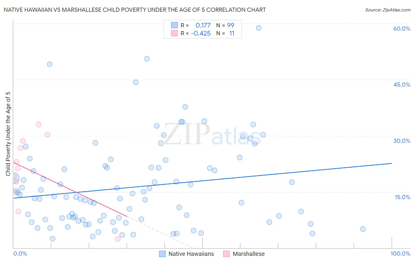 Native Hawaiian vs Marshallese Child Poverty Under the Age of 5