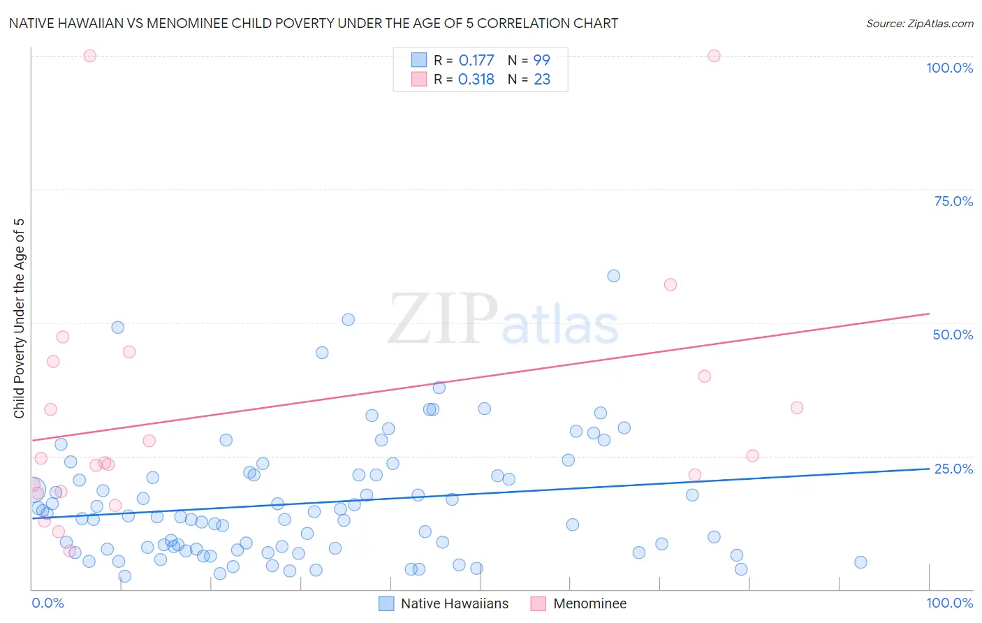 Native Hawaiian vs Menominee Child Poverty Under the Age of 5
