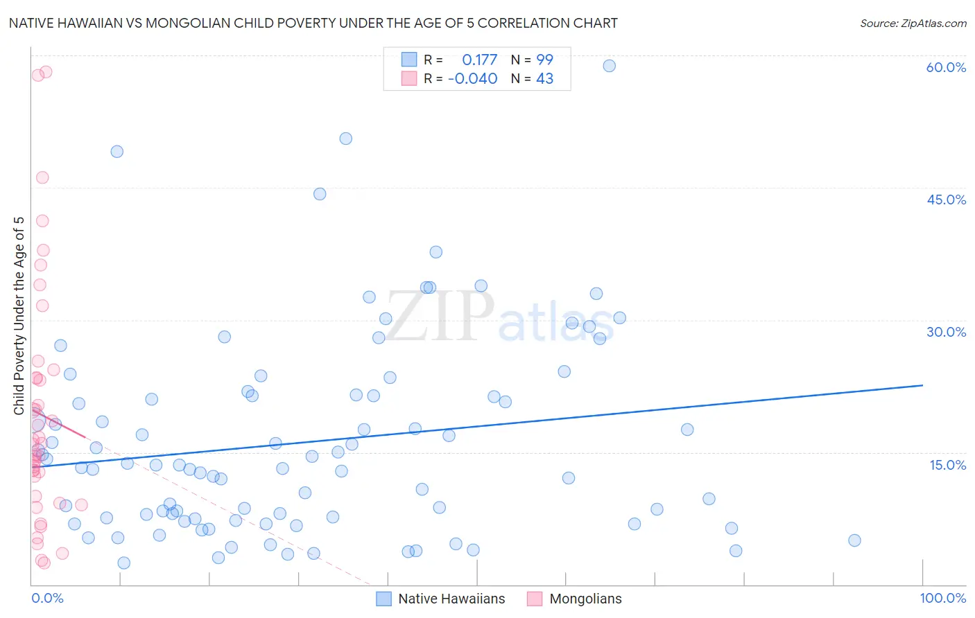 Native Hawaiian vs Mongolian Child Poverty Under the Age of 5