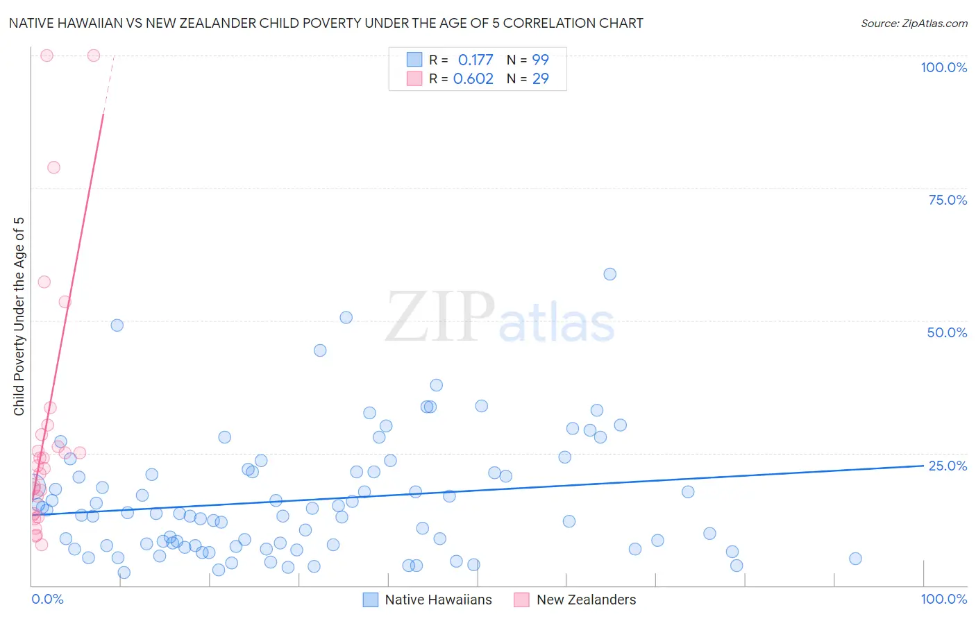 Native Hawaiian vs New Zealander Child Poverty Under the Age of 5