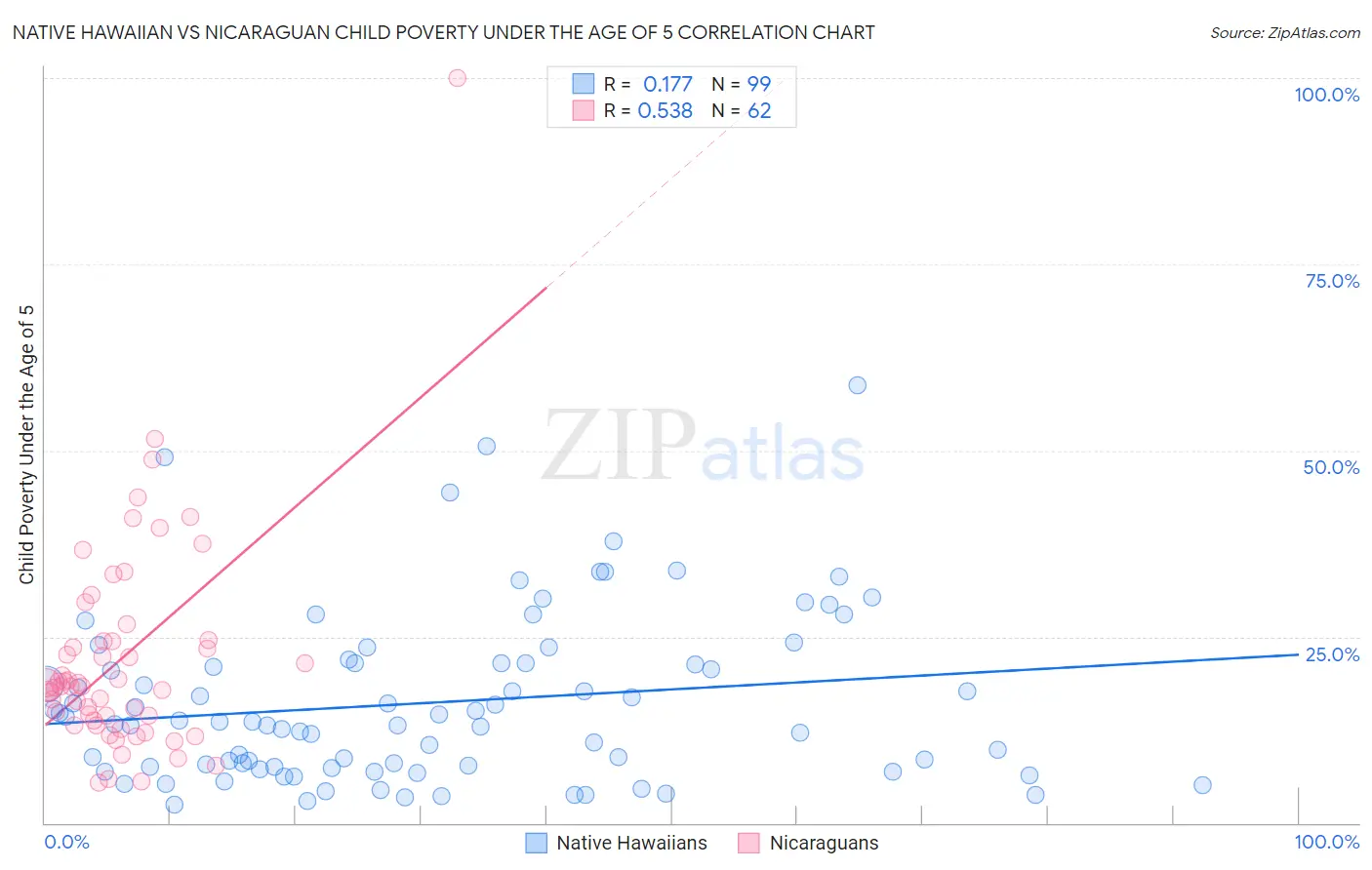 Native Hawaiian vs Nicaraguan Child Poverty Under the Age of 5