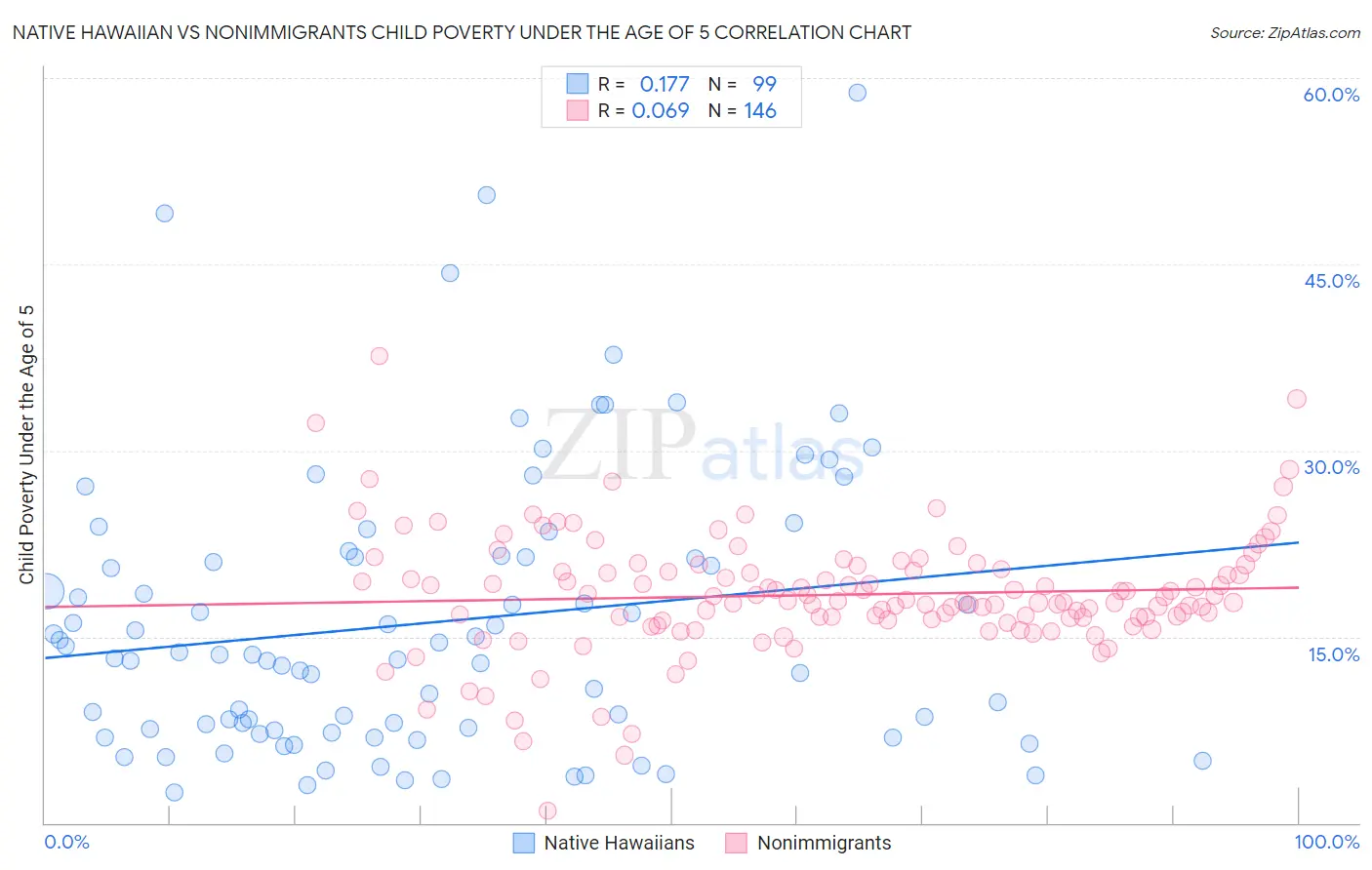 Native Hawaiian vs Nonimmigrants Child Poverty Under the Age of 5