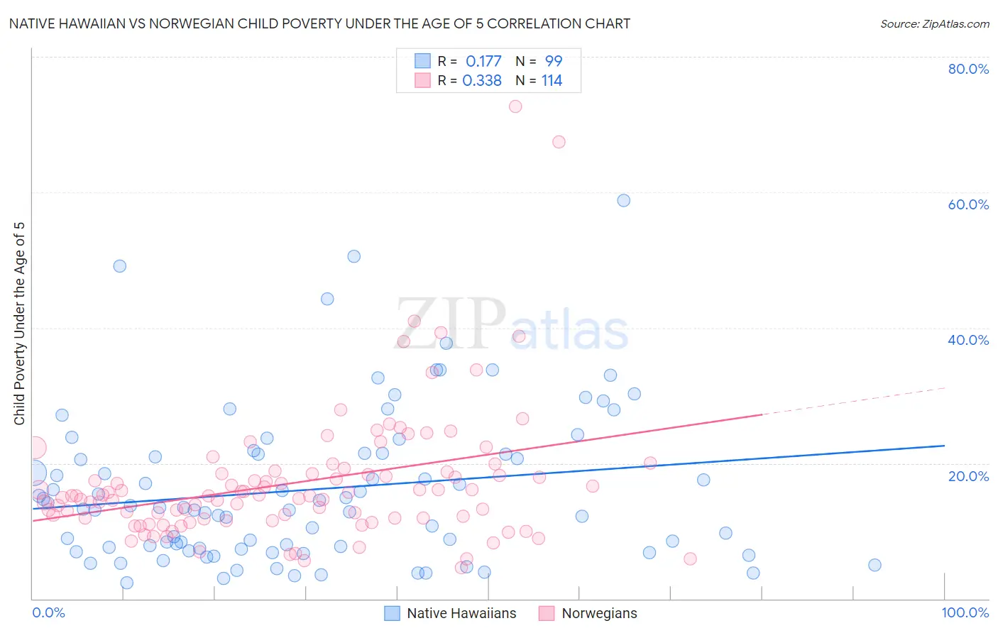 Native Hawaiian vs Norwegian Child Poverty Under the Age of 5