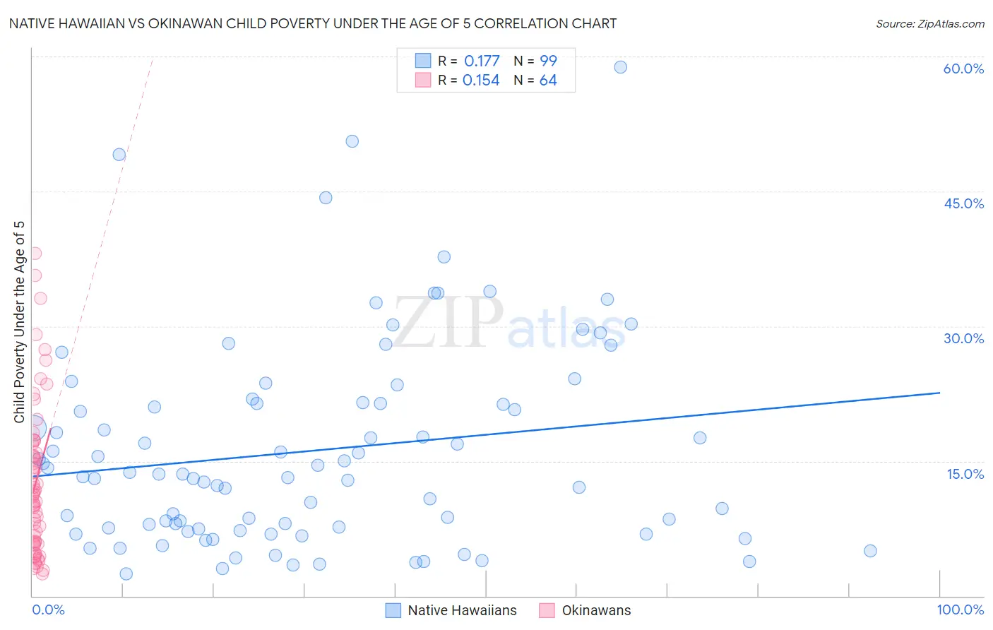 Native Hawaiian vs Okinawan Child Poverty Under the Age of 5