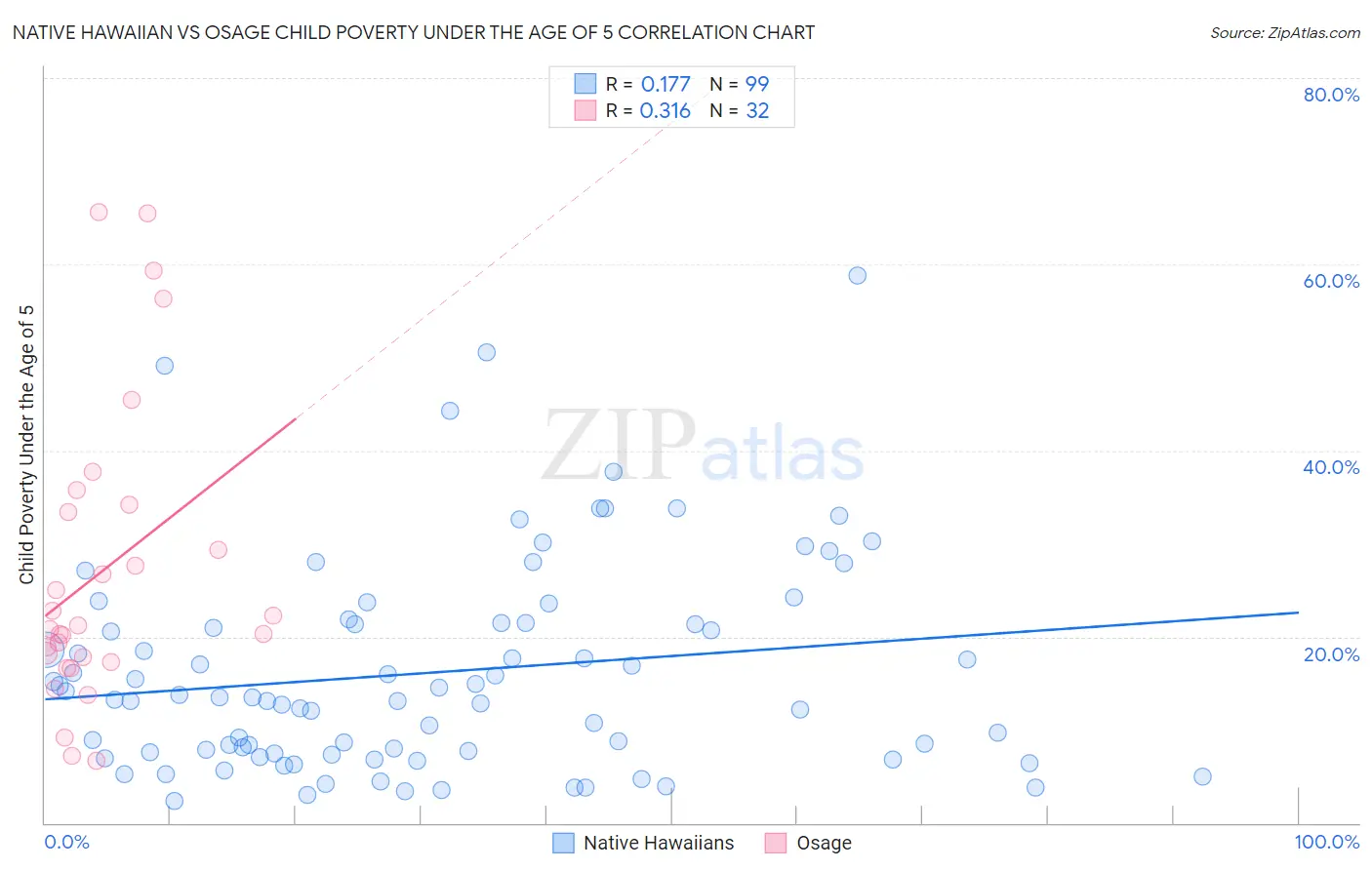 Native Hawaiian vs Osage Child Poverty Under the Age of 5