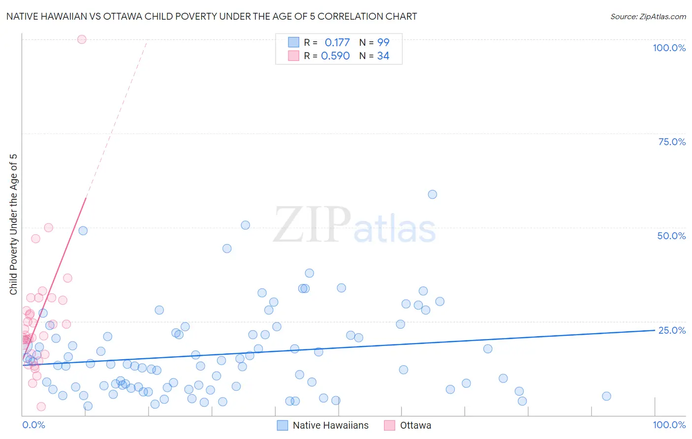 Native Hawaiian vs Ottawa Child Poverty Under the Age of 5