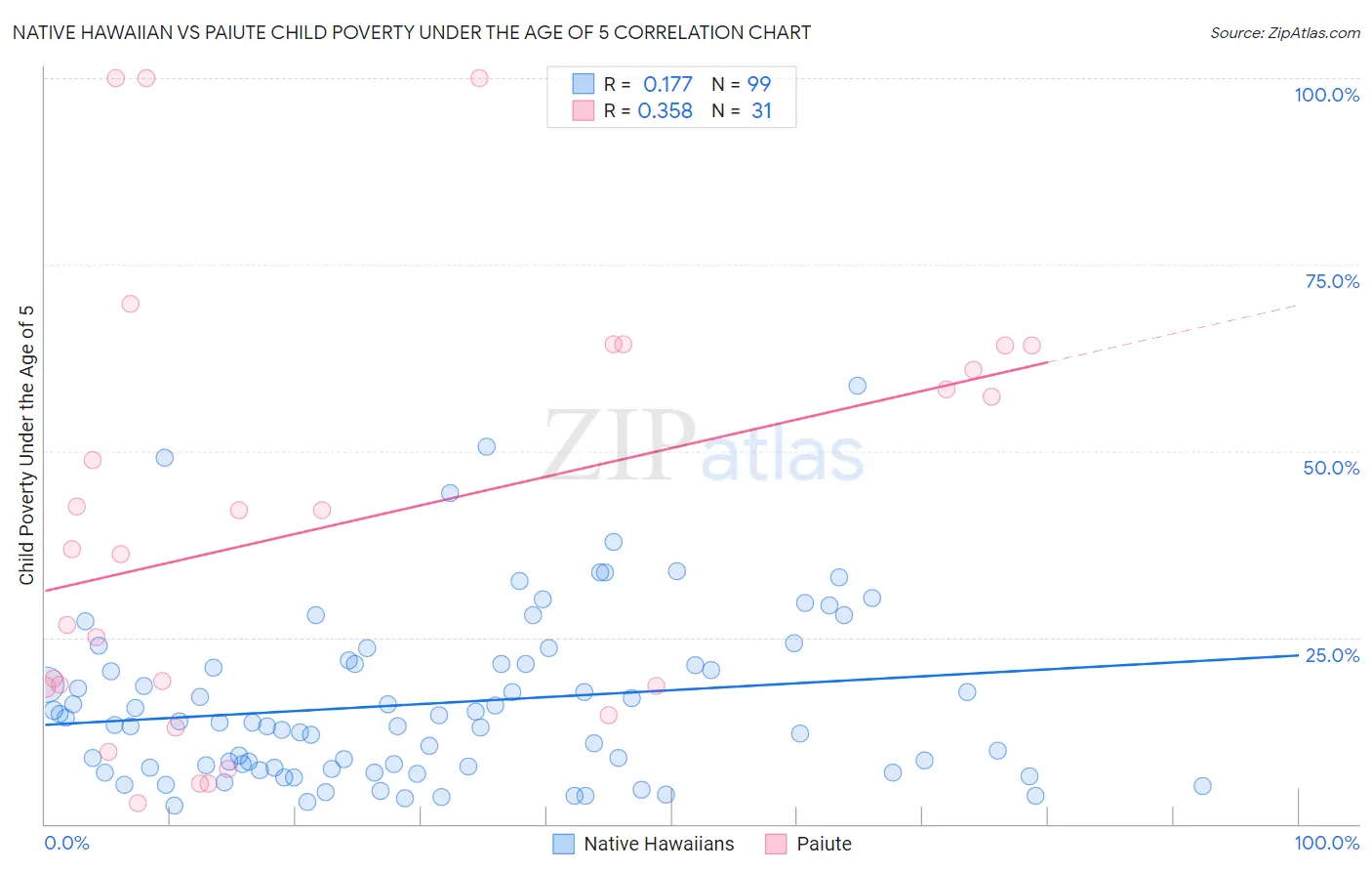 Native Hawaiian vs Paiute Child Poverty Under the Age of 5