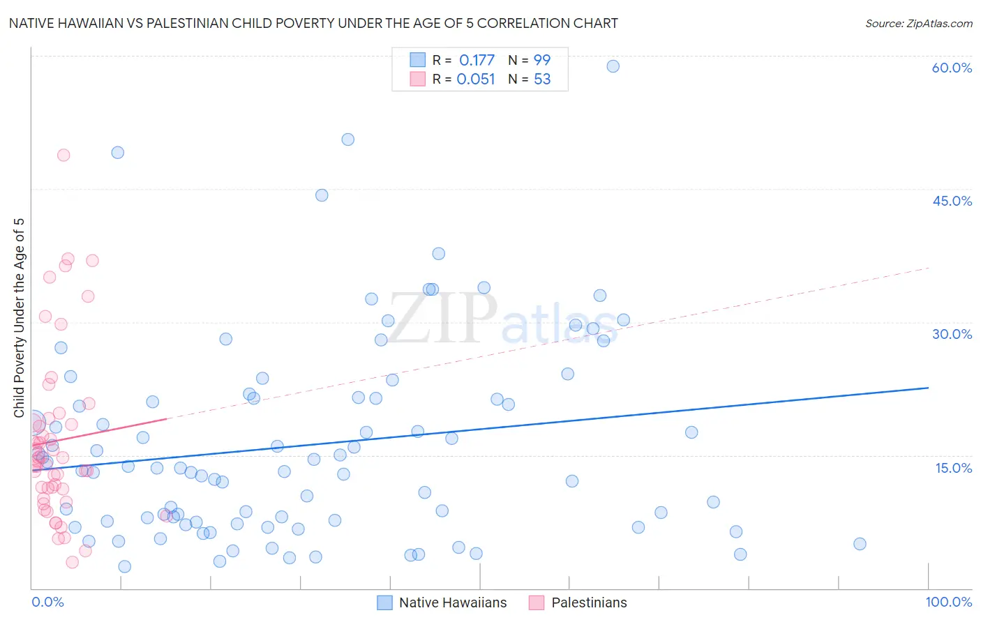 Native Hawaiian vs Palestinian Child Poverty Under the Age of 5