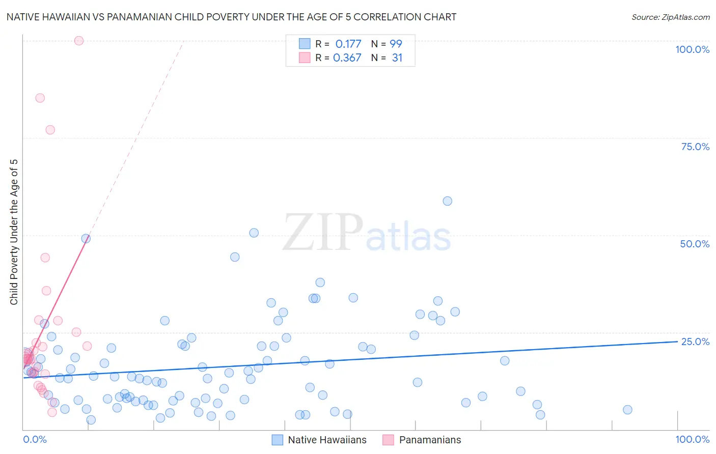 Native Hawaiian vs Panamanian Child Poverty Under the Age of 5