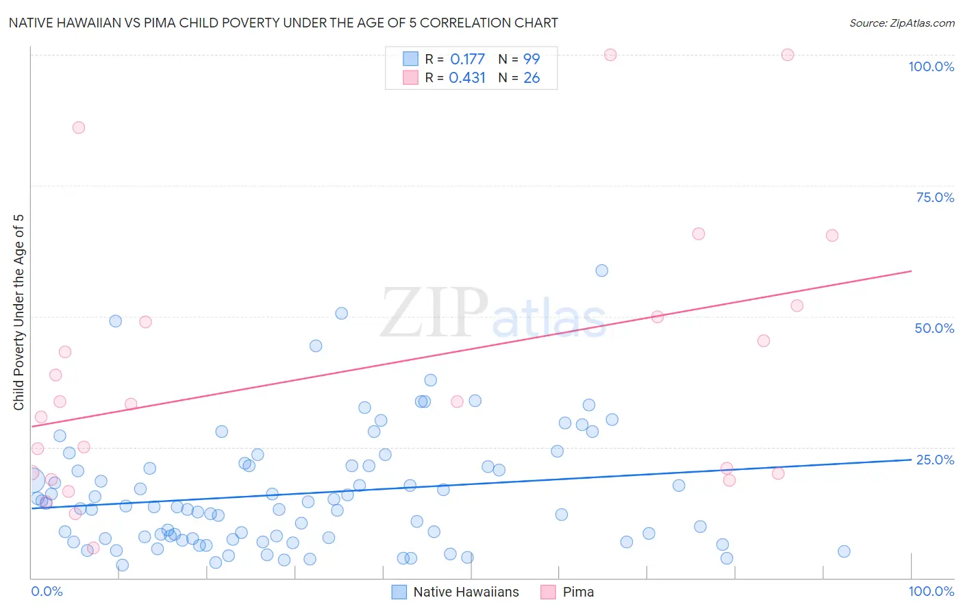 Native Hawaiian vs Pima Child Poverty Under the Age of 5