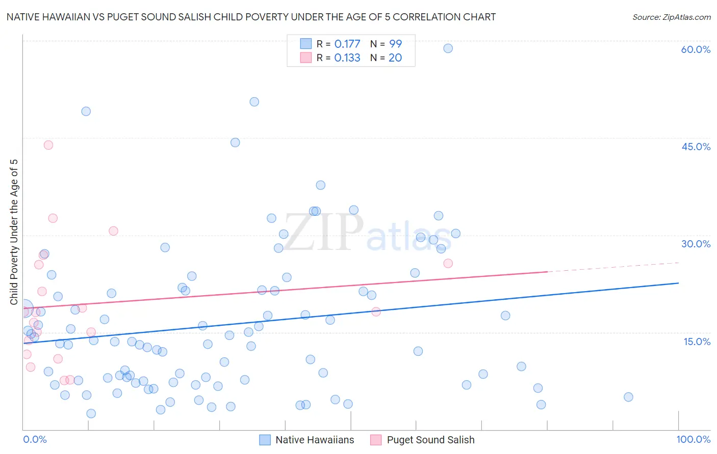 Native Hawaiian vs Puget Sound Salish Child Poverty Under the Age of 5
