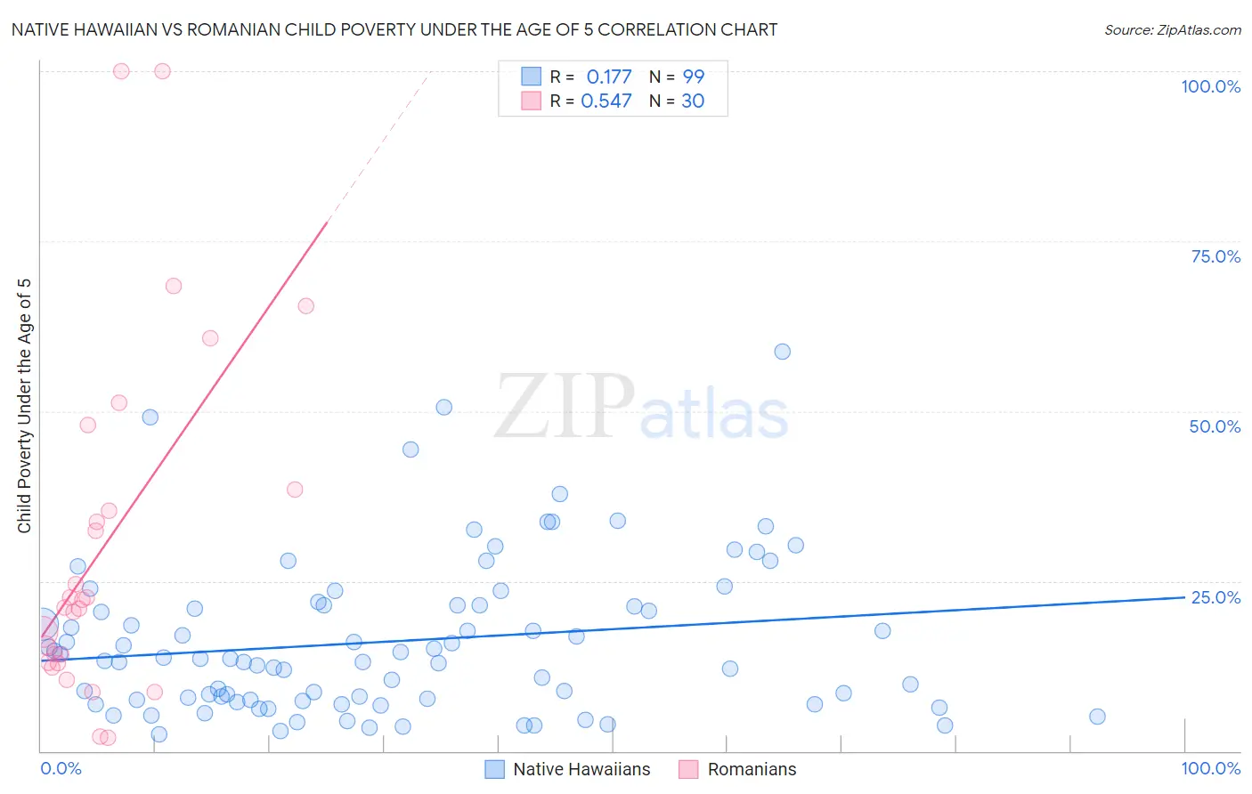 Native Hawaiian vs Romanian Child Poverty Under the Age of 5