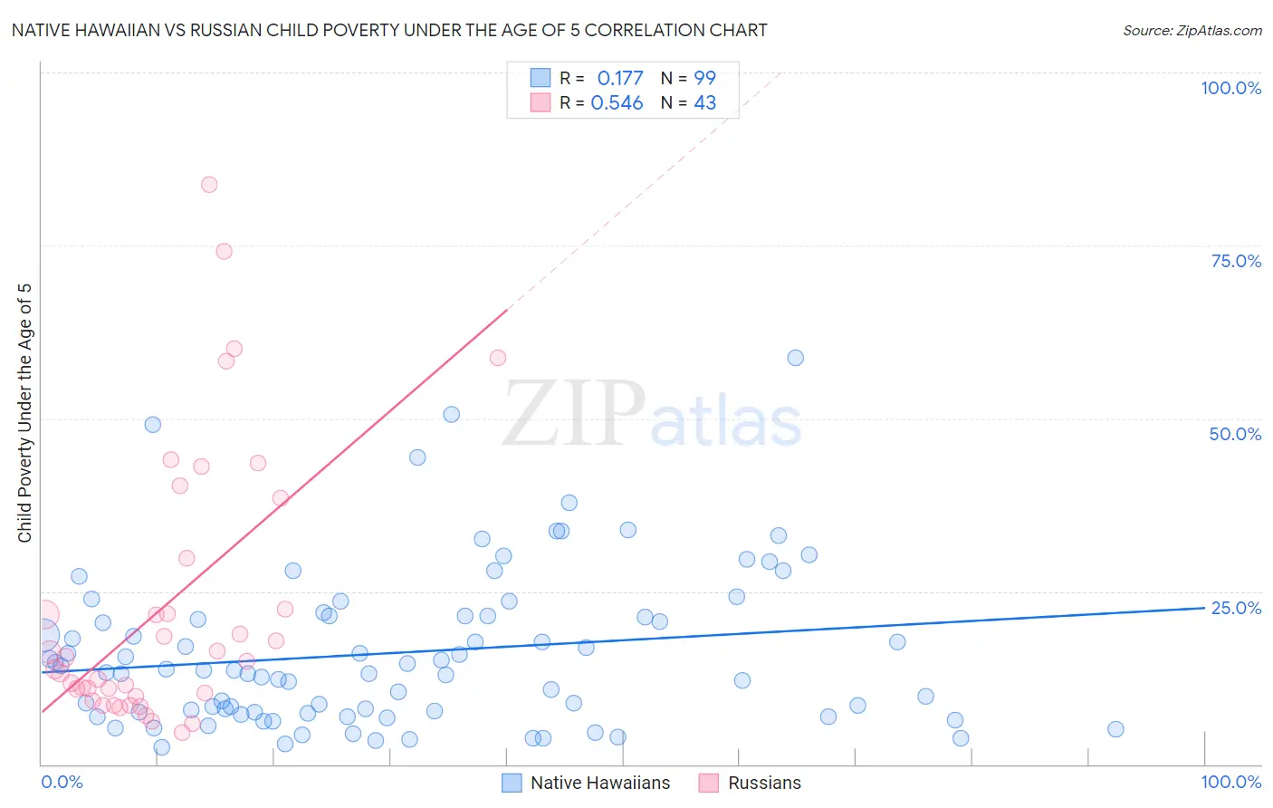 Native Hawaiian vs Russian Child Poverty Under the Age of 5