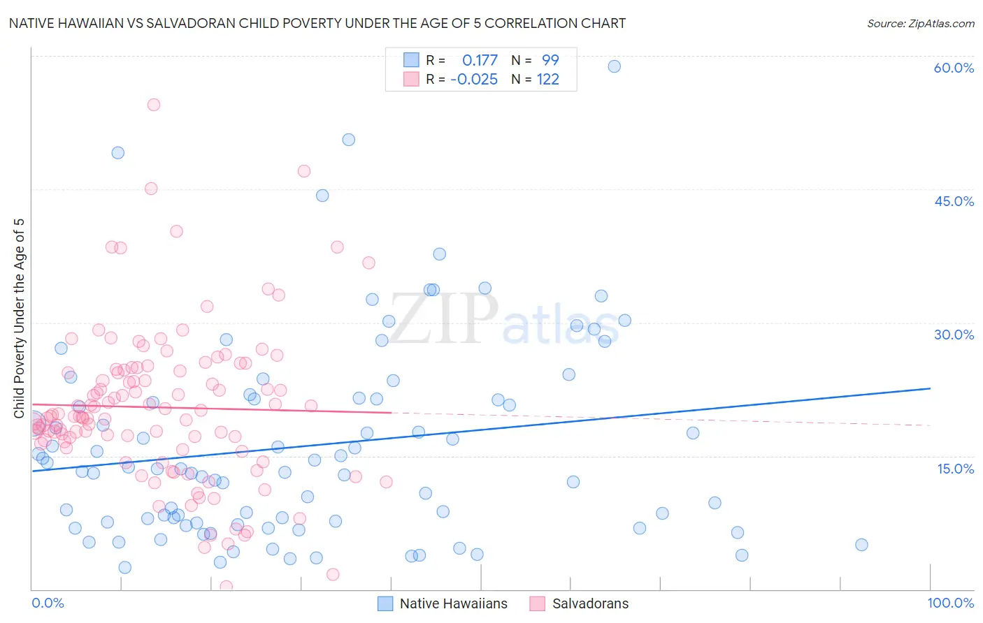 Native Hawaiian vs Salvadoran Child Poverty Under the Age of 5