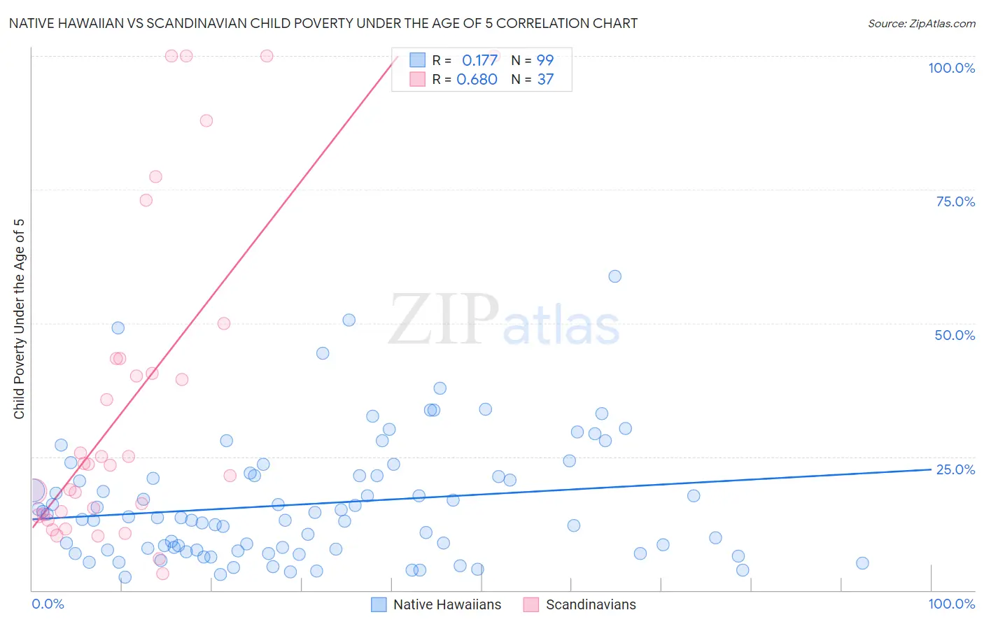Native Hawaiian vs Scandinavian Child Poverty Under the Age of 5