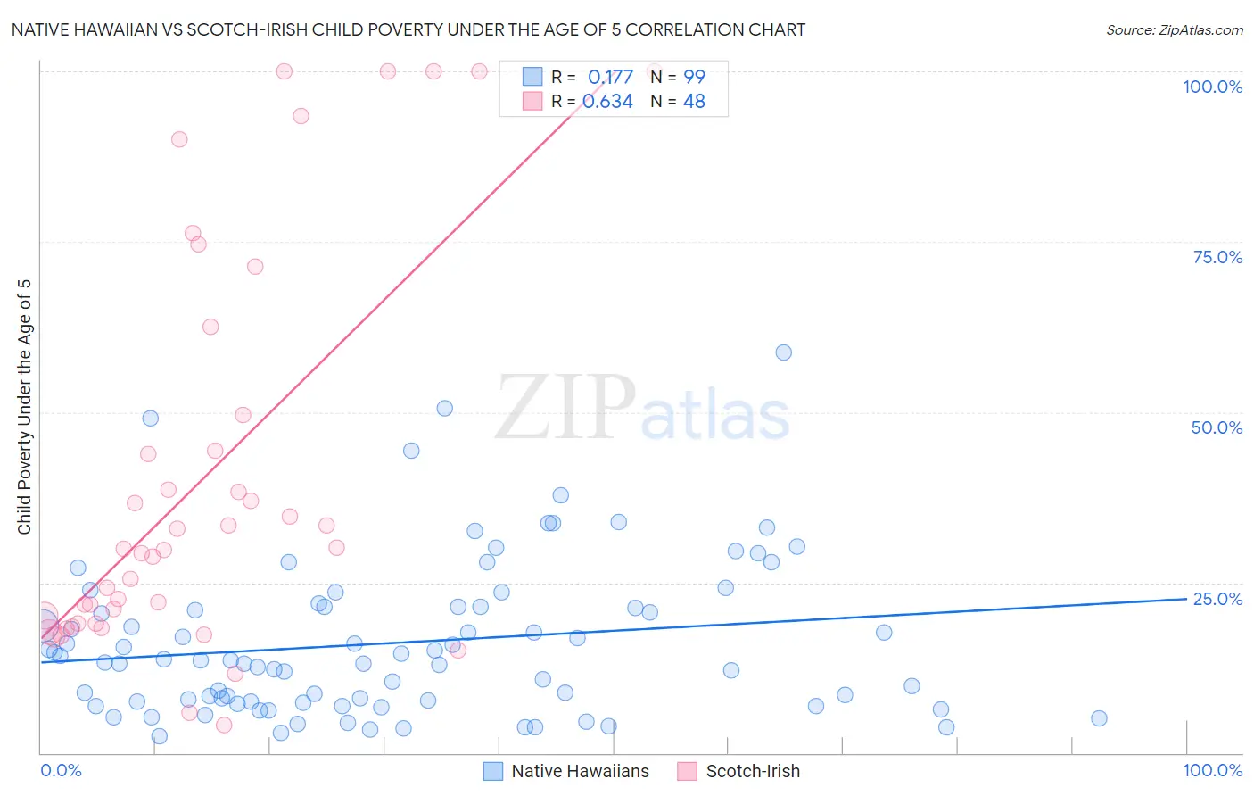 Native Hawaiian vs Scotch-Irish Child Poverty Under the Age of 5