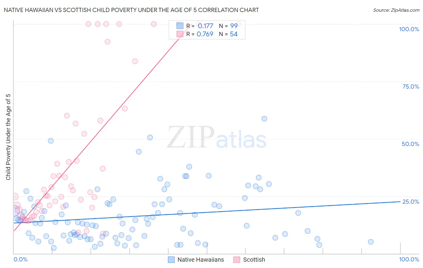 Native Hawaiian vs Scottish Child Poverty Under the Age of 5