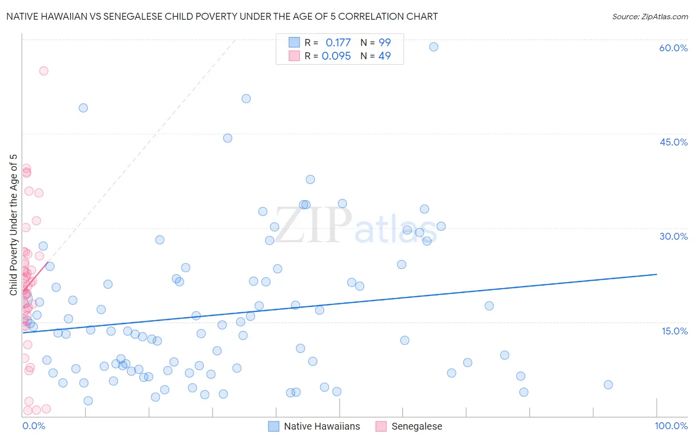 Native Hawaiian vs Senegalese Child Poverty Under the Age of 5