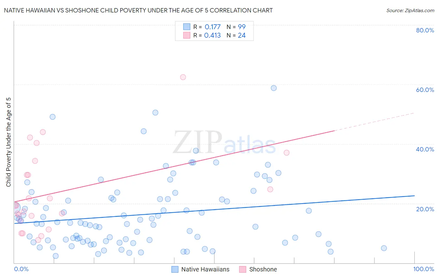 Native Hawaiian vs Shoshone Child Poverty Under the Age of 5