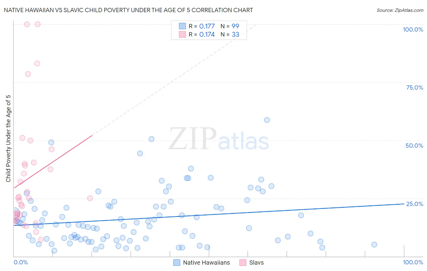 Native Hawaiian vs Slavic Child Poverty Under the Age of 5