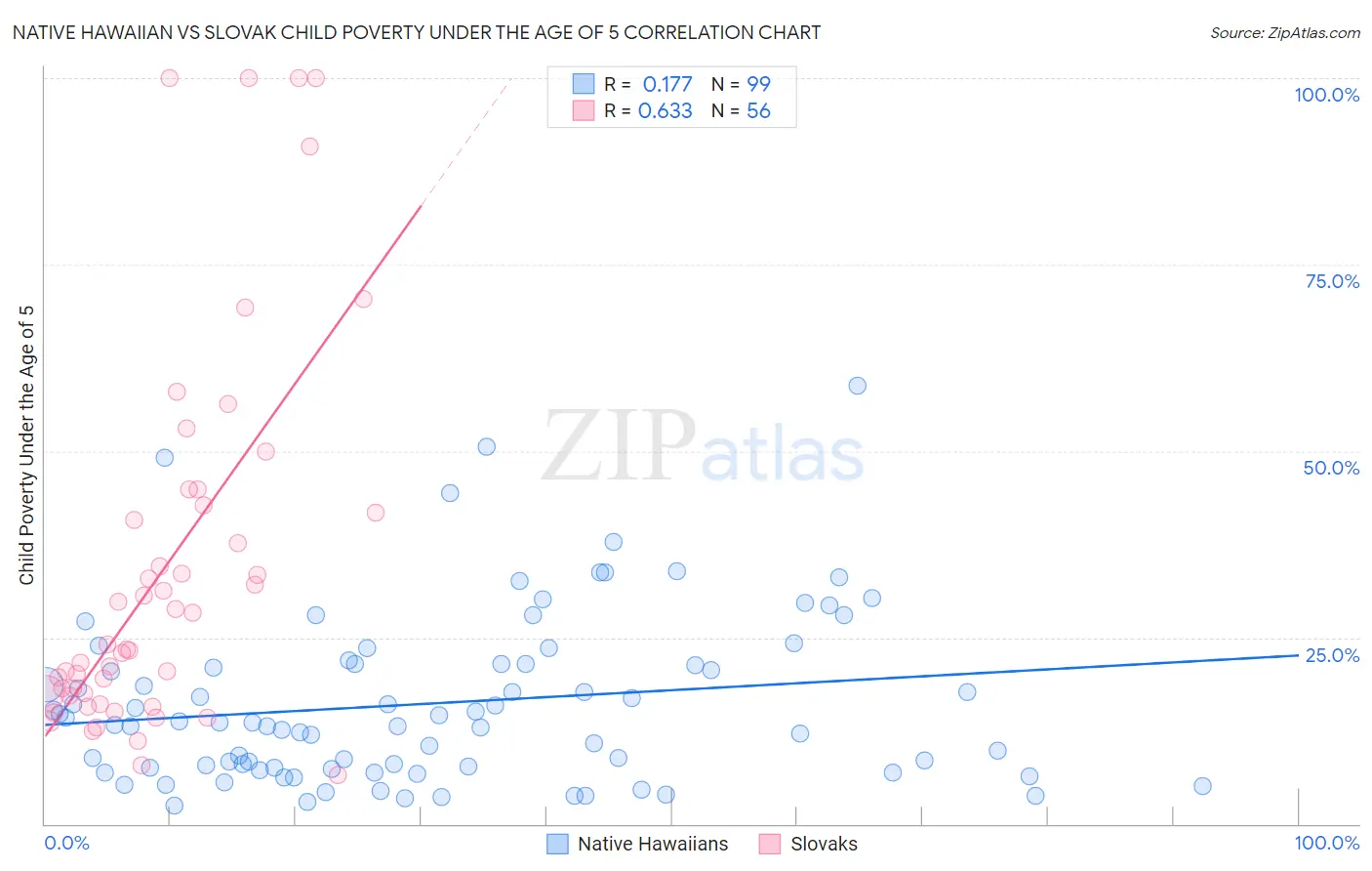 Native Hawaiian vs Slovak Child Poverty Under the Age of 5