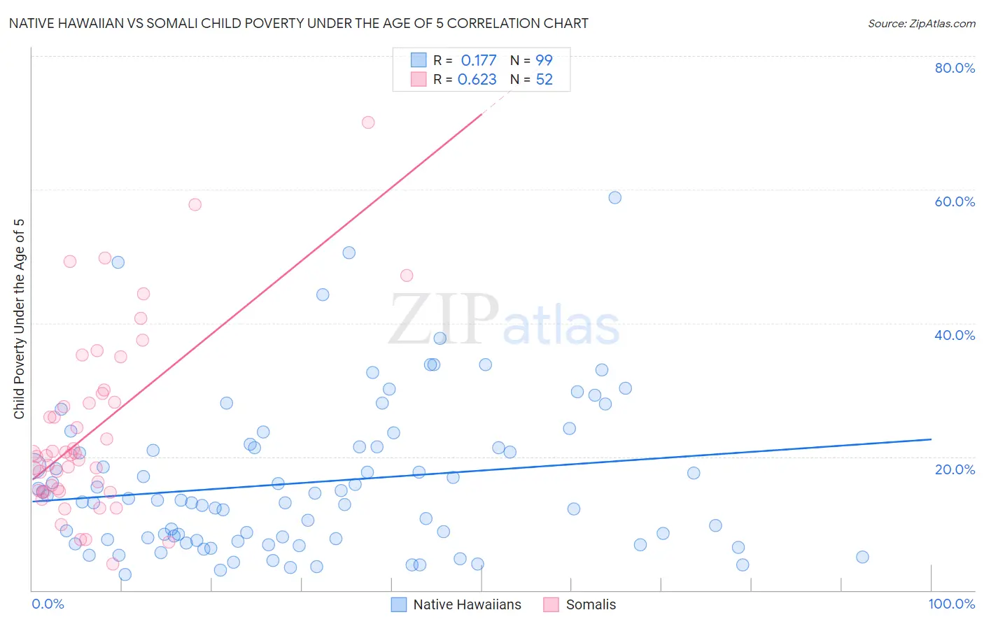 Native Hawaiian vs Somali Child Poverty Under the Age of 5