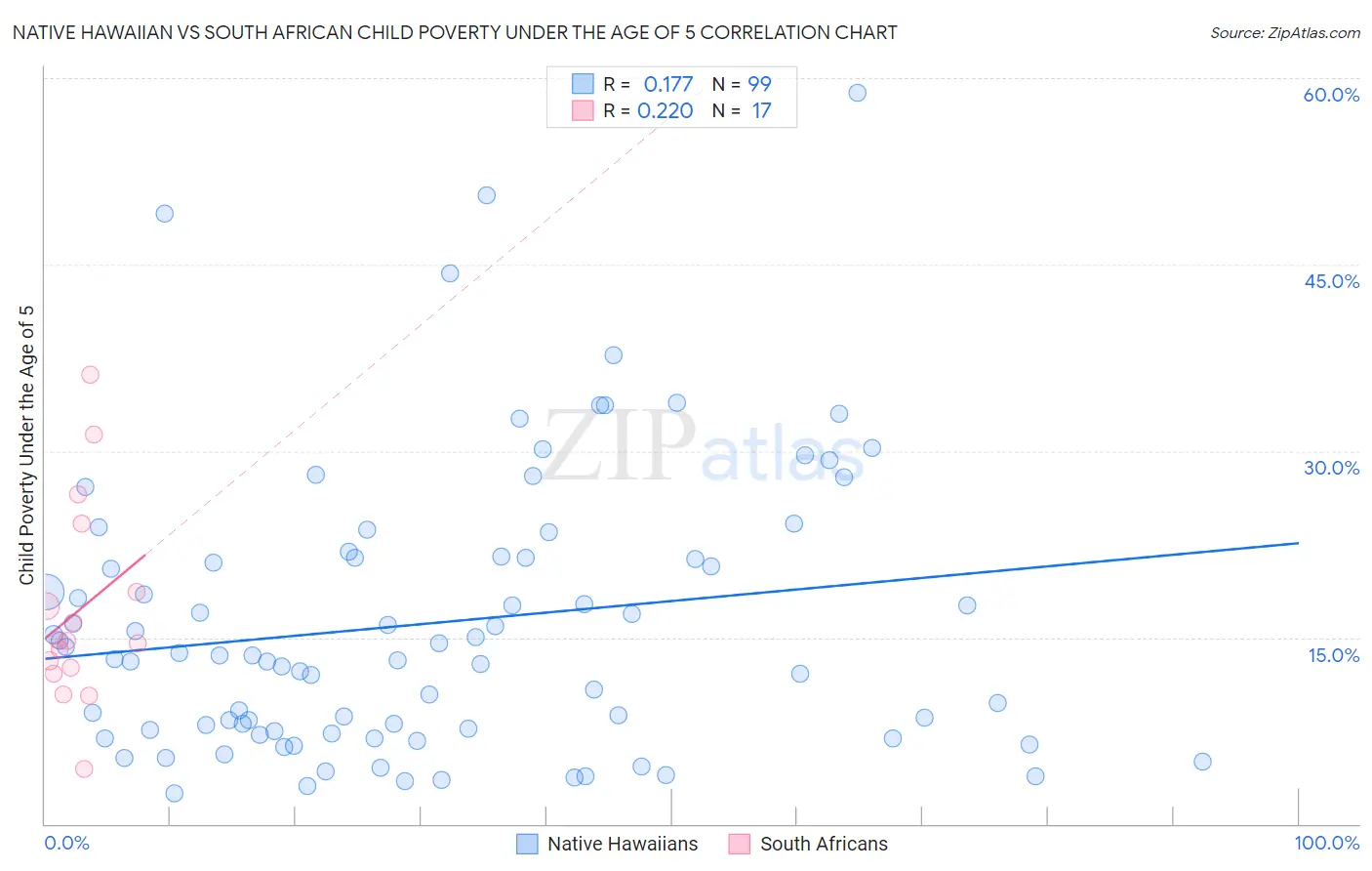 Native Hawaiian vs South African Child Poverty Under the Age of 5