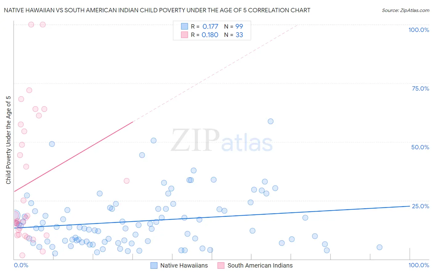 Native Hawaiian vs South American Indian Child Poverty Under the Age of 5