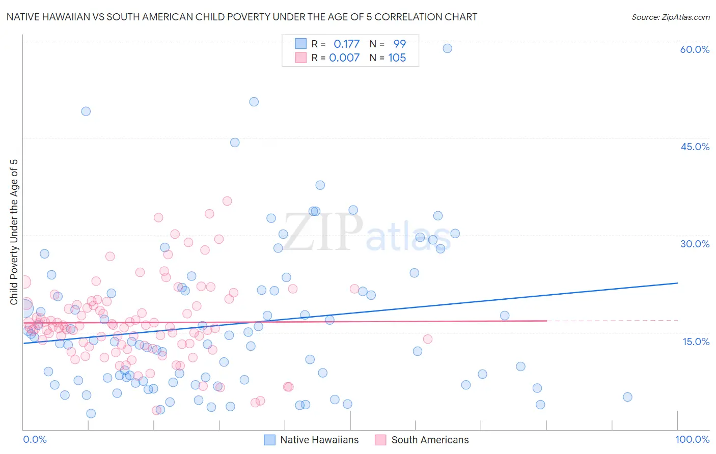 Native Hawaiian vs South American Child Poverty Under the Age of 5
