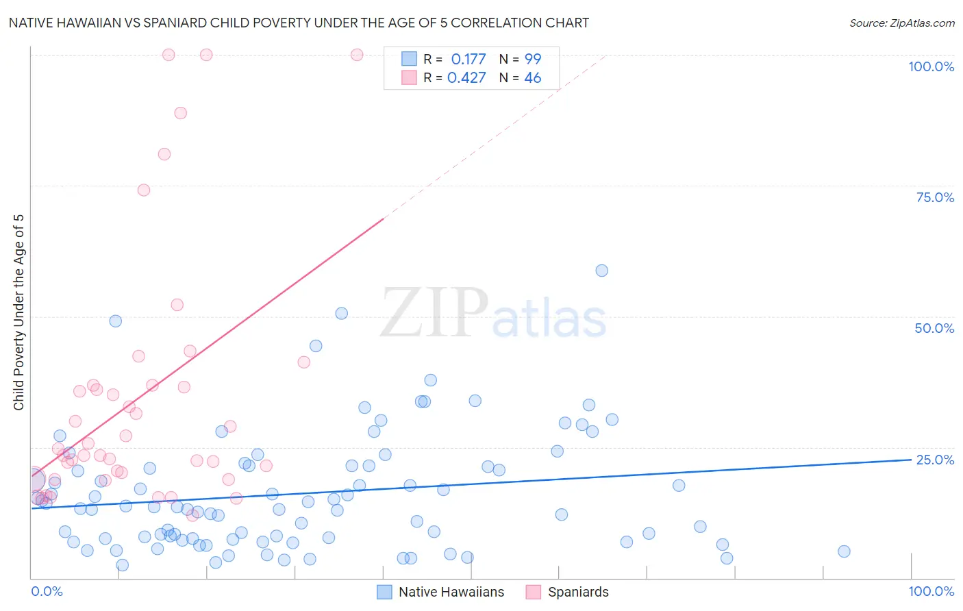 Native Hawaiian vs Spaniard Child Poverty Under the Age of 5