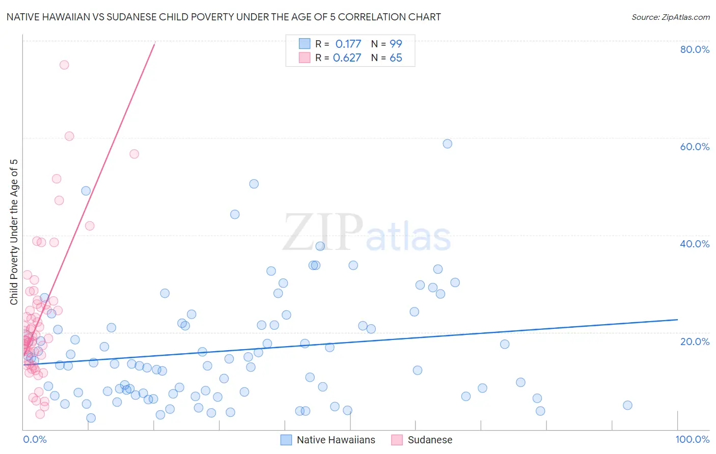 Native Hawaiian vs Sudanese Child Poverty Under the Age of 5