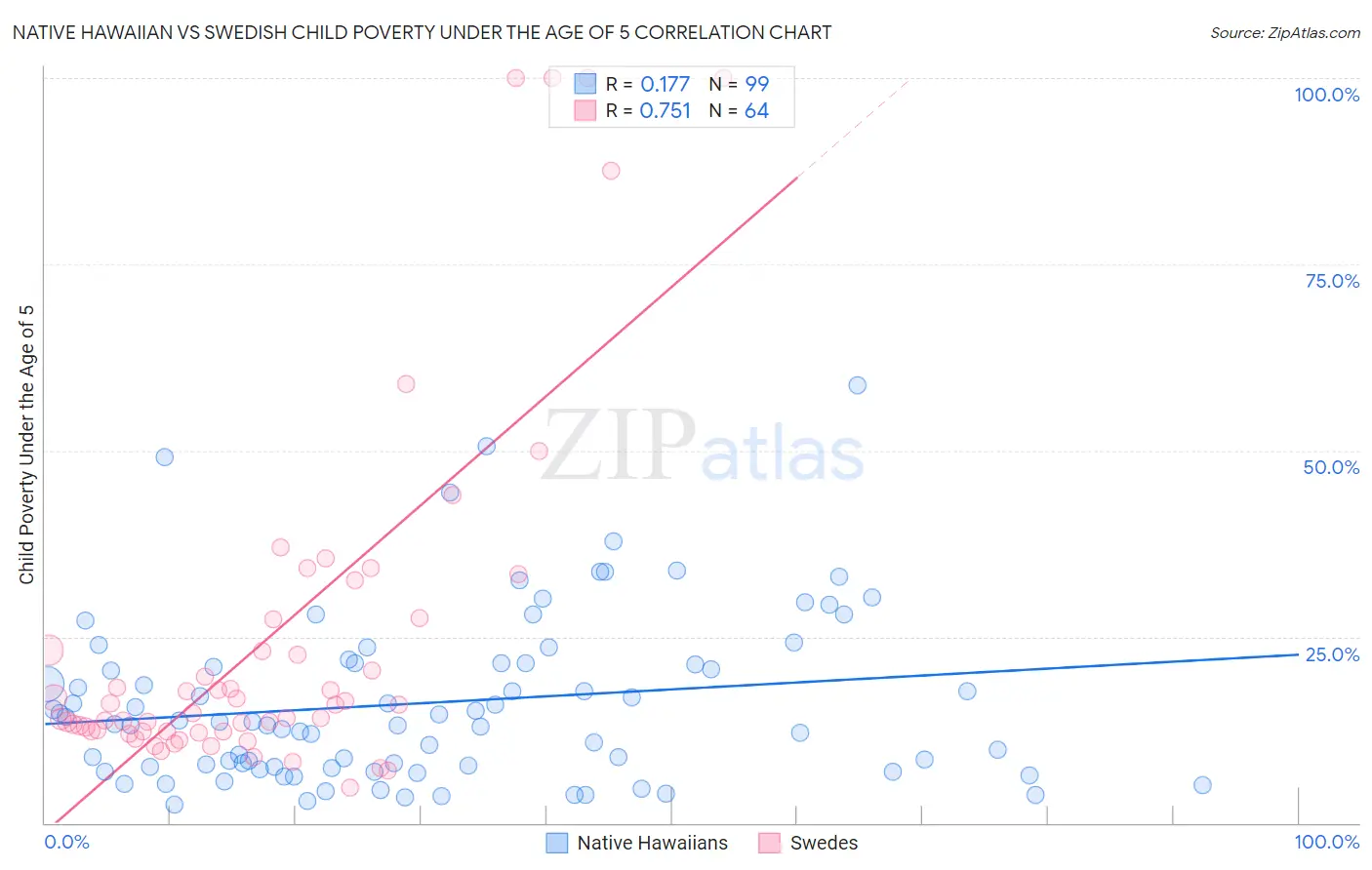 Native Hawaiian vs Swedish Child Poverty Under the Age of 5